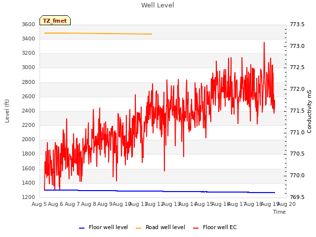 plot of Well Level