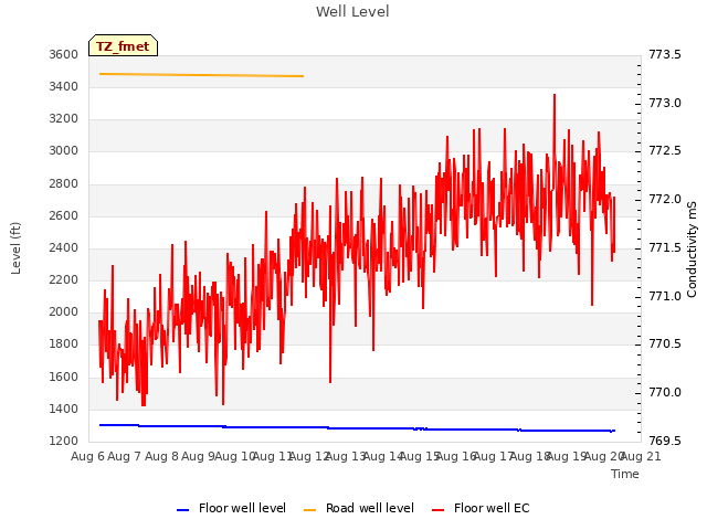 plot of Well Level