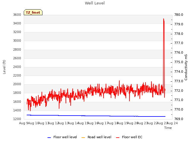 plot of Well Level