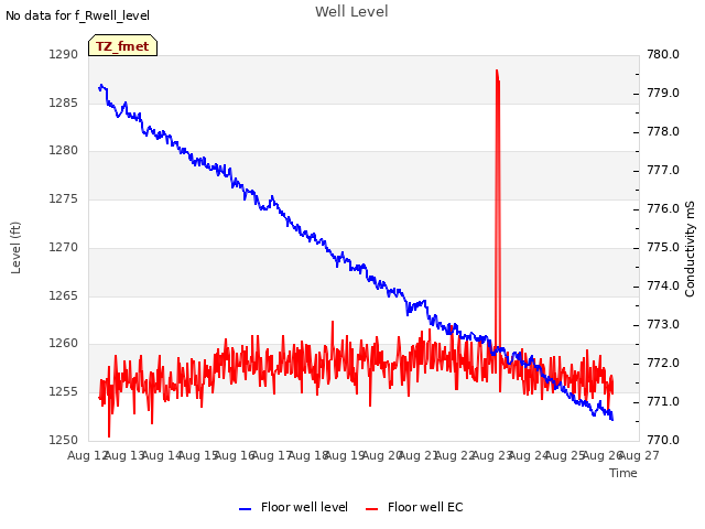 plot of Well Level