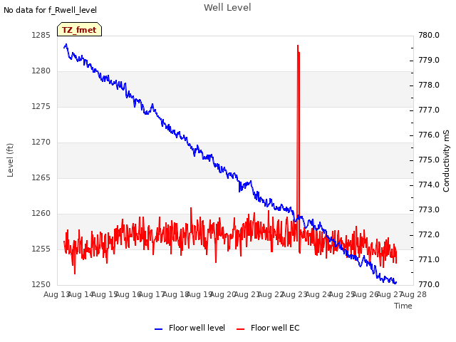 plot of Well Level