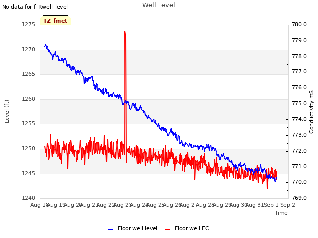 plot of Well Level