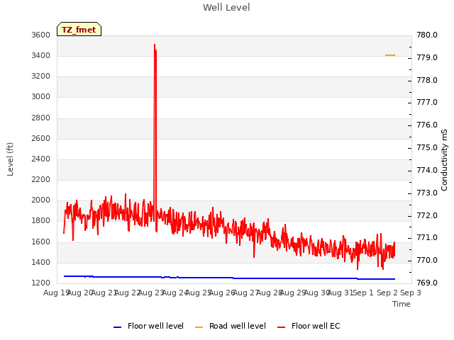 plot of Well Level