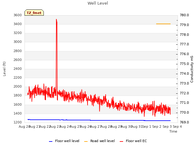 plot of Well Level