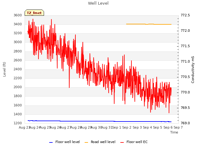 plot of Well Level