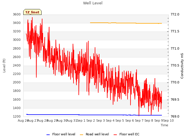 plot of Well Level