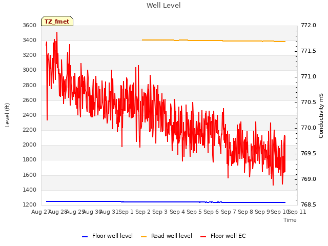 plot of Well Level