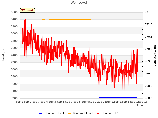 plot of Well Level