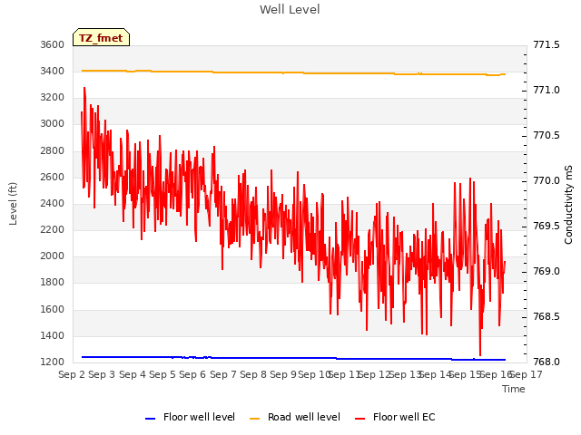 plot of Well Level