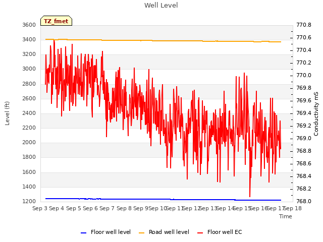 plot of Well Level