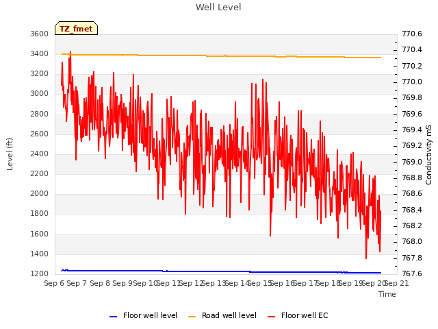 plot of Well Level