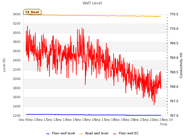 plot of Well Level