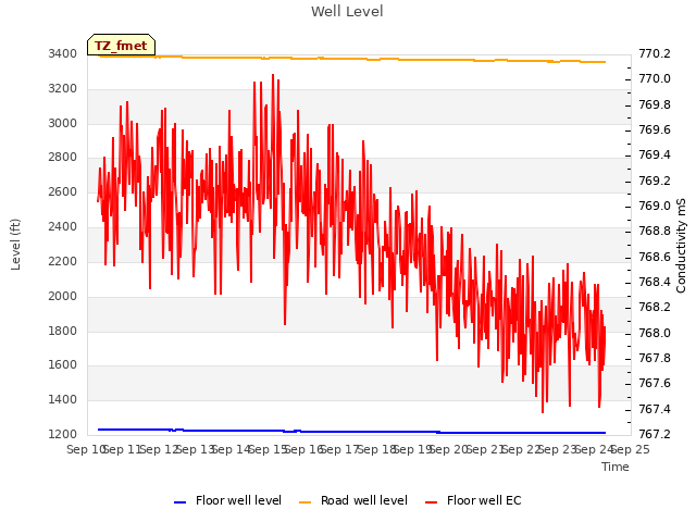 plot of Well Level