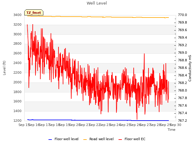 plot of Well Level