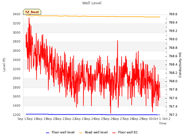 plot of Well Level