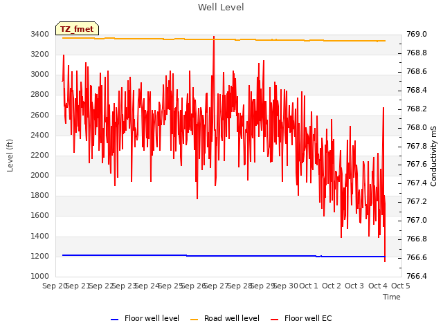 plot of Well Level