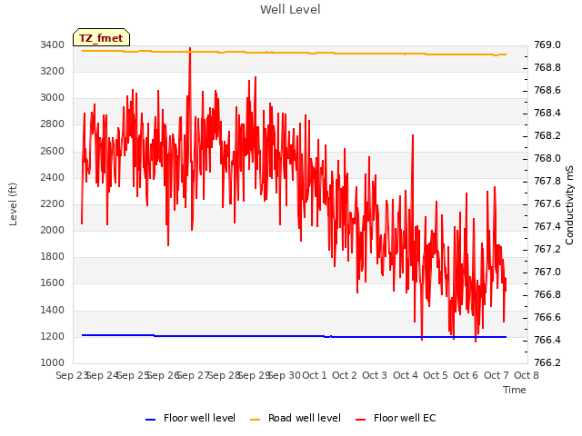 plot of Well Level