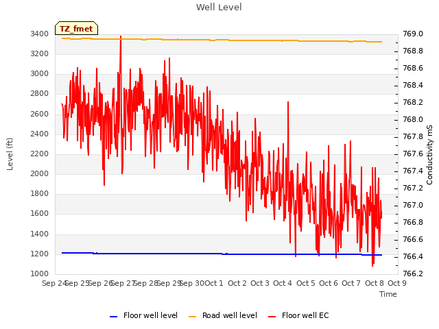 plot of Well Level