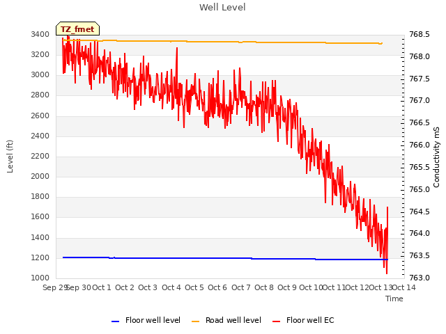 plot of Well Level