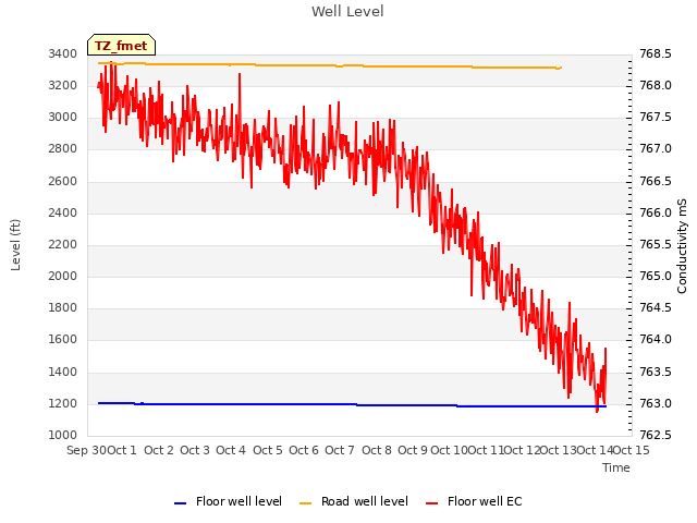 plot of Well Level