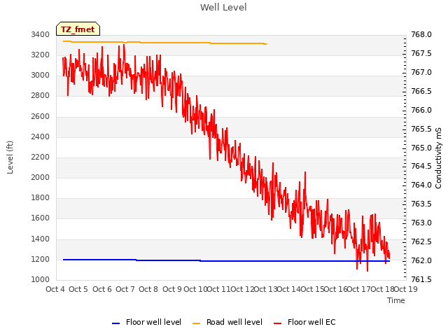 plot of Well Level