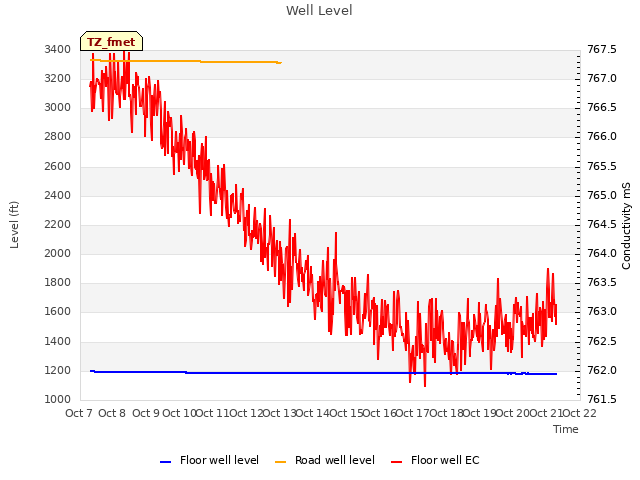 plot of Well Level