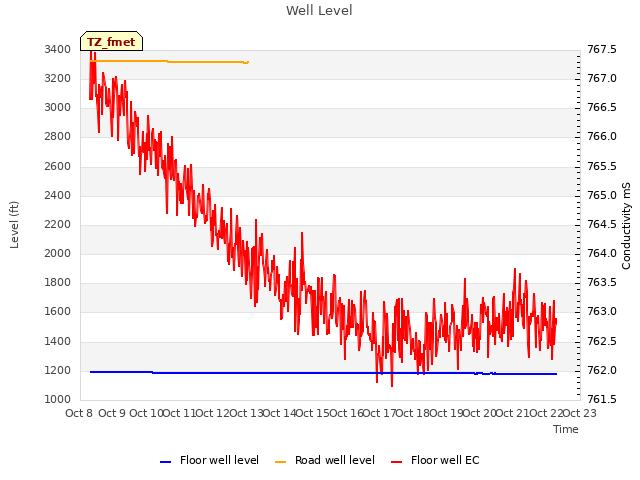 plot of Well Level