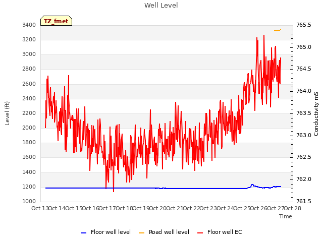 plot of Well Level