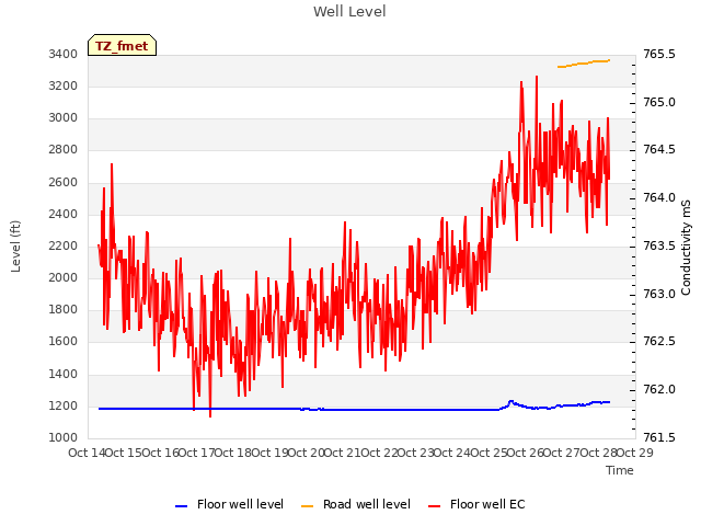 plot of Well Level