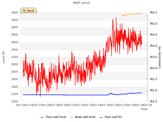 plot of Well Level