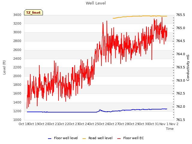 plot of Well Level