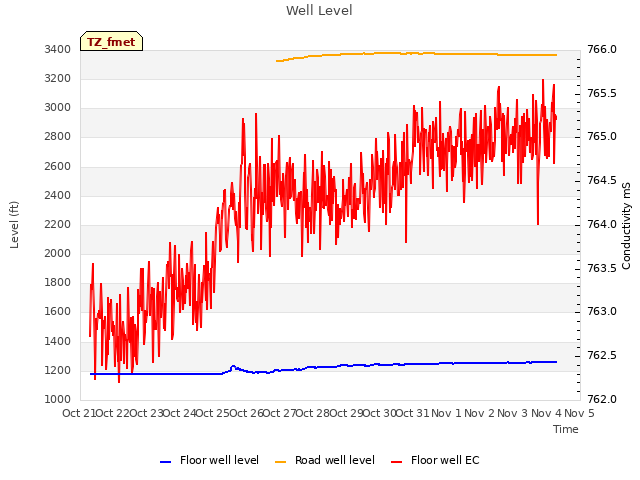 plot of Well Level