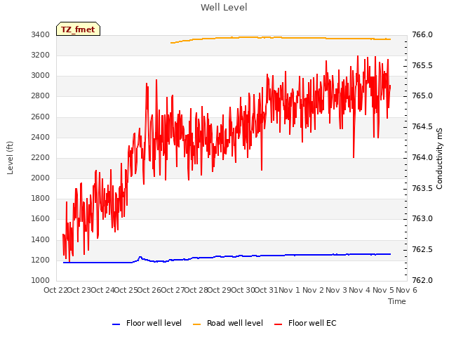 plot of Well Level