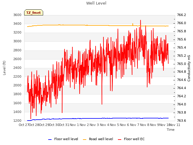 plot of Well Level