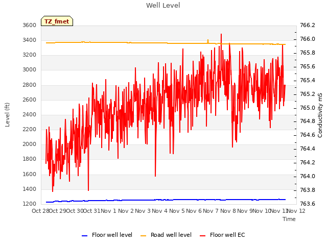 plot of Well Level