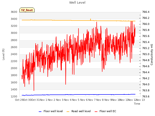 plot of Well Level