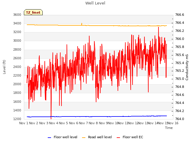 plot of Well Level