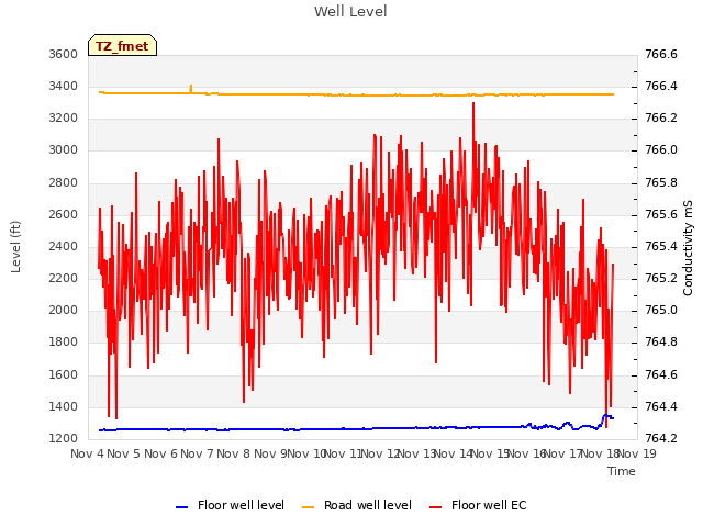 plot of Well Level