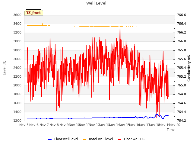 plot of Well Level