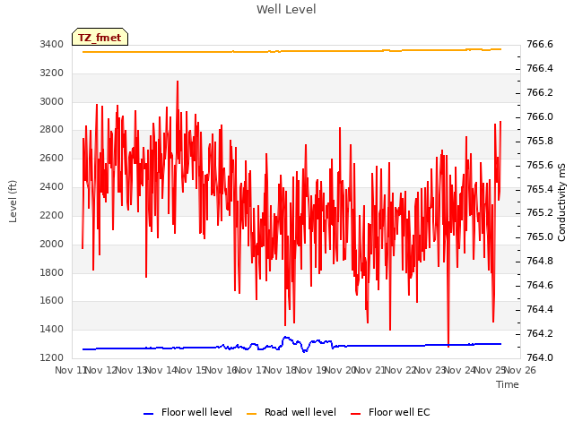 plot of Well Level