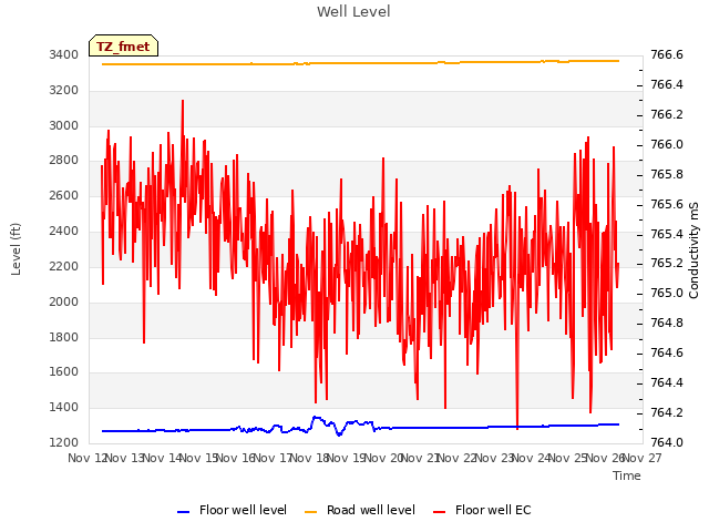 plot of Well Level