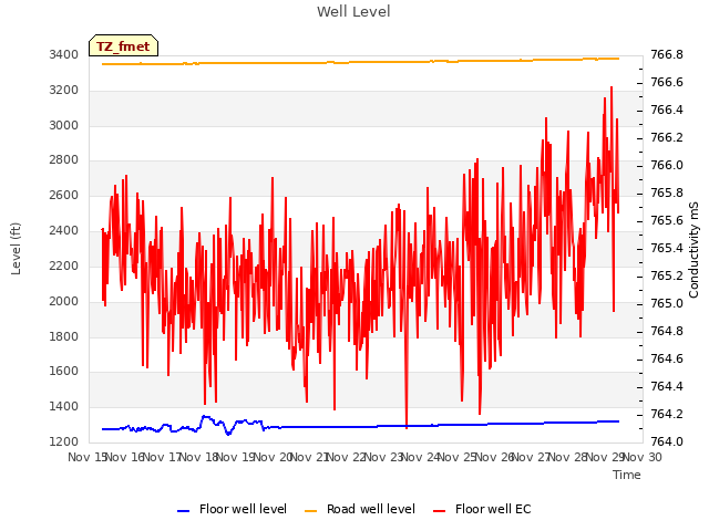 plot of Well Level