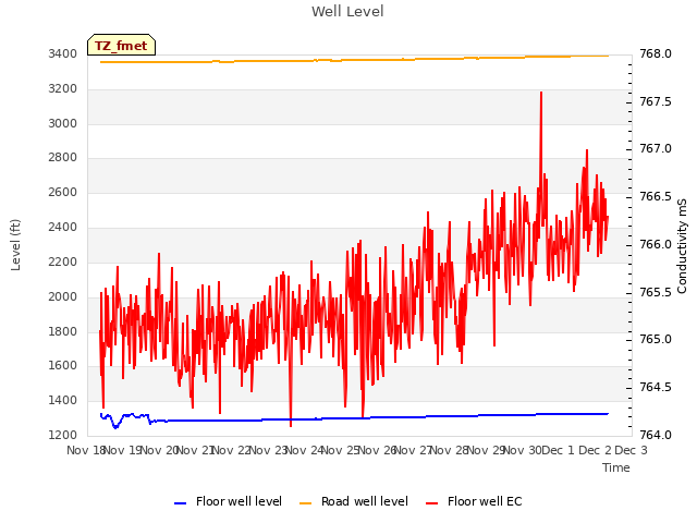 plot of Well Level