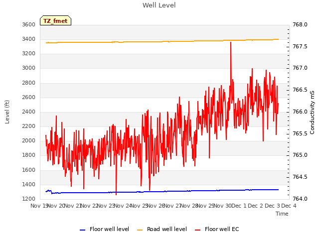 plot of Well Level