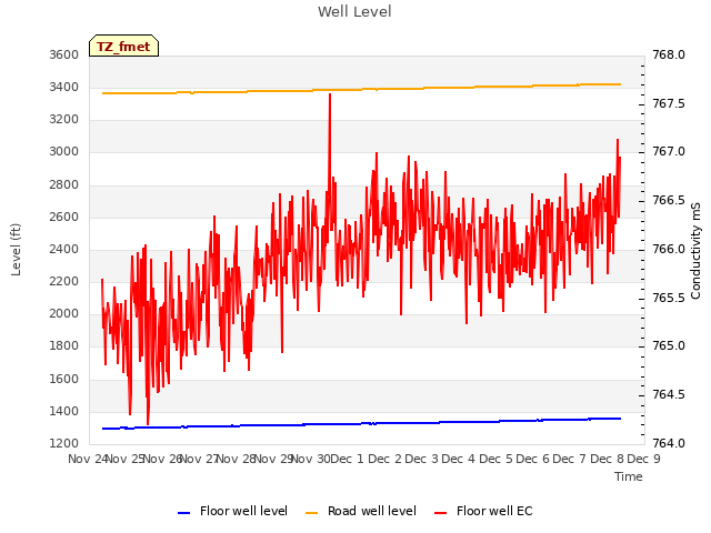 plot of Well Level