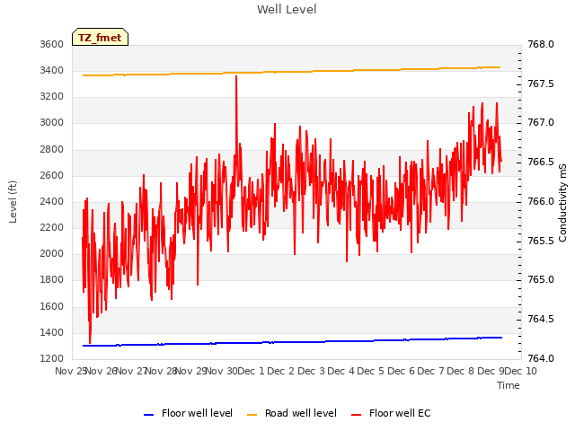 plot of Well Level