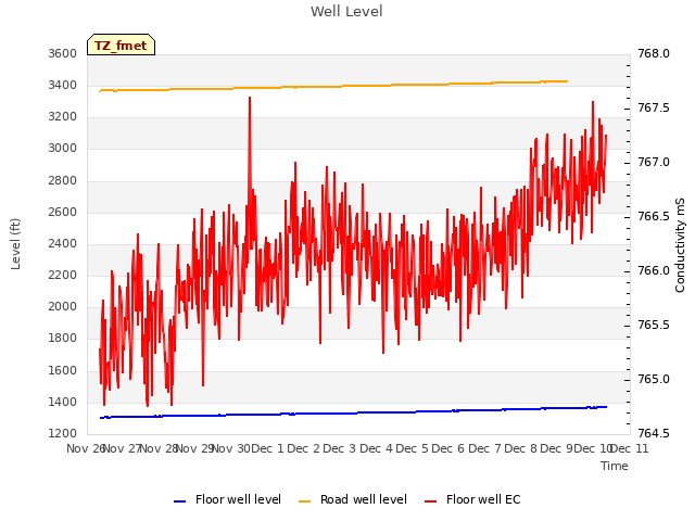 plot of Well Level