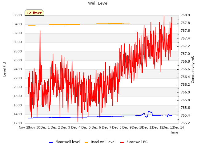 plot of Well Level