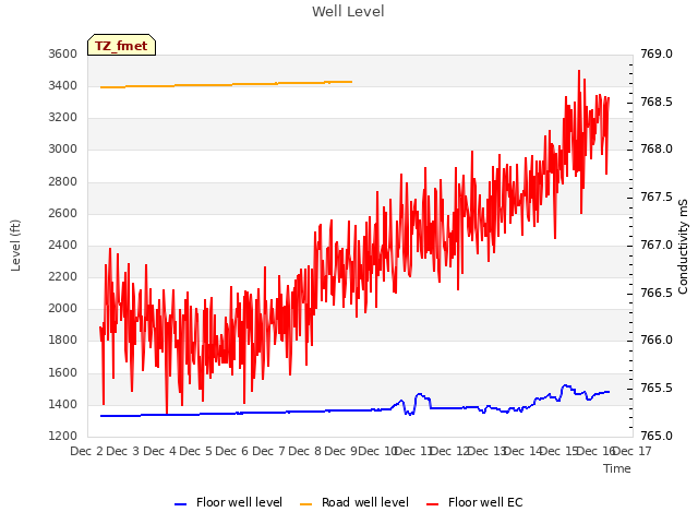 plot of Well Level