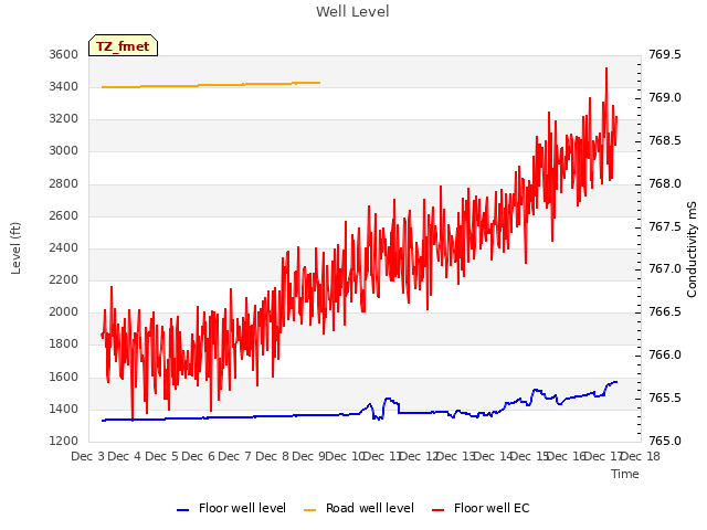 plot of Well Level